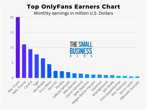 bella thorne onlyfans salary|Top OnlyFans Earners Chart 2024 (And How Much They Earn)